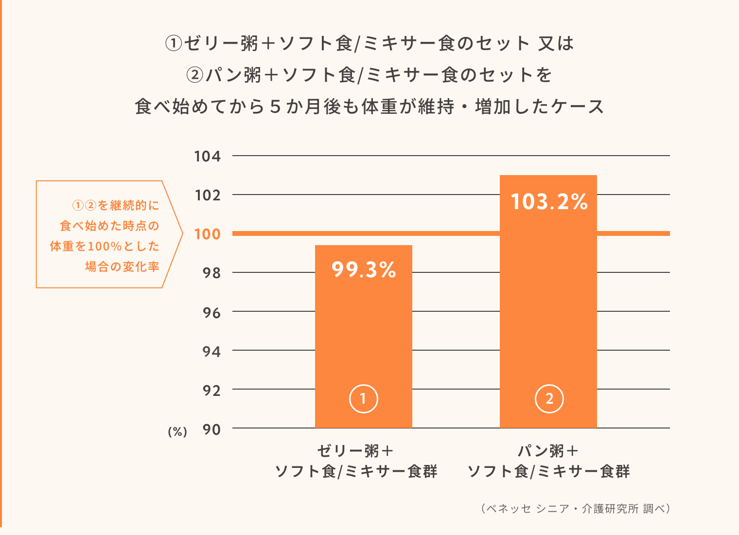 ソフト・ミキサー食に変更することで体重の維持・増加のケース
