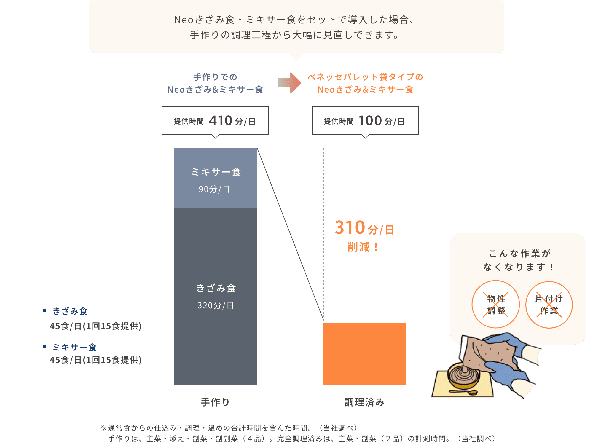 介護食のコスト比較