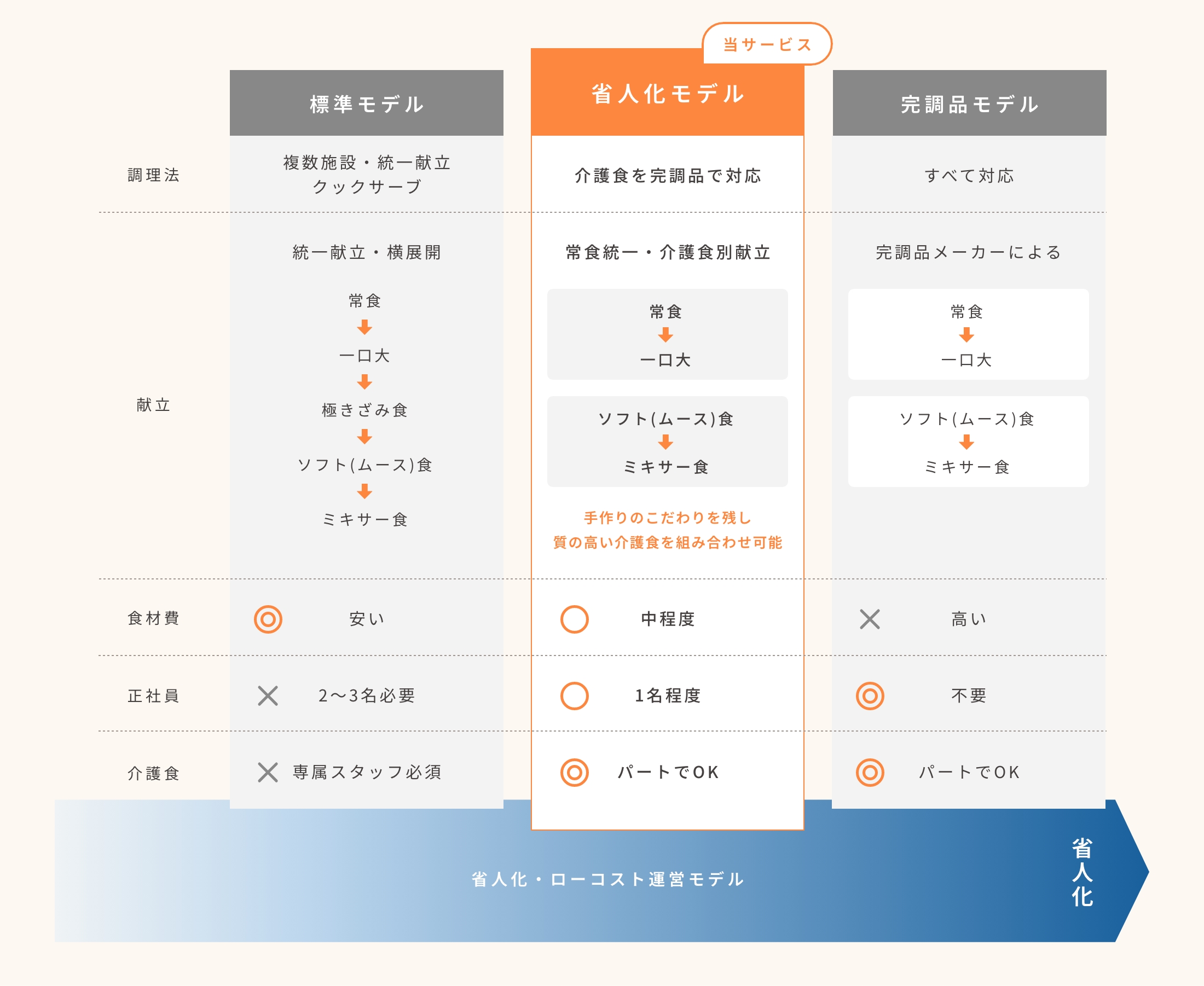 介護食のモデル比較